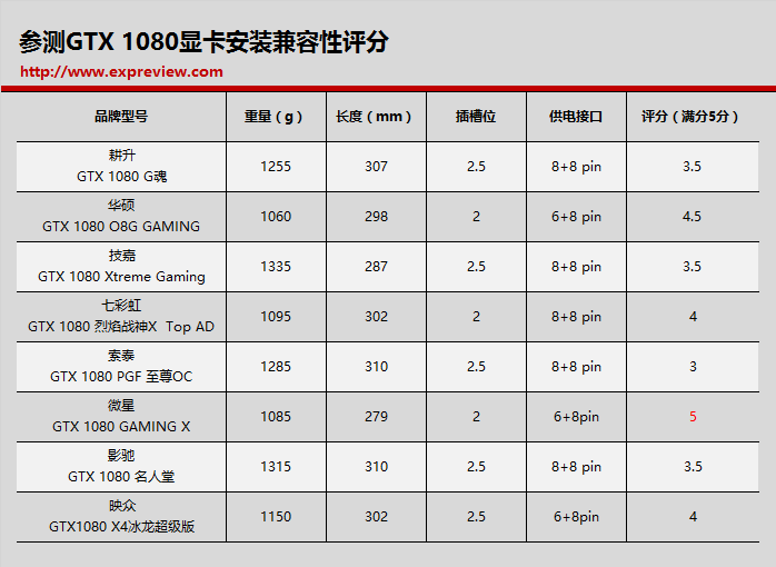 非公版GTX 1080哪个好？8款GeForce GTX1080全面深度对比评测