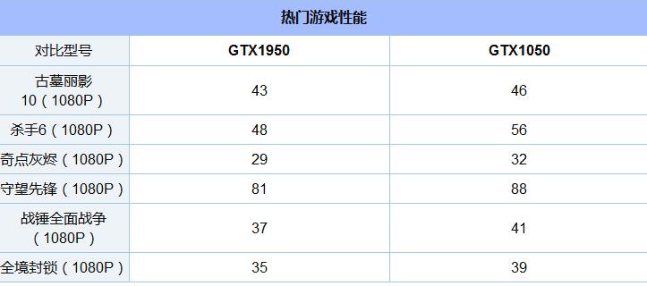 GTX1050和950哪个更好 GTX950与GTX1050对比评测 