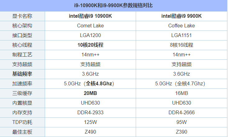 i9 10900K比9900K性能提升了多少?i9-10900K对比i9-9900K评测