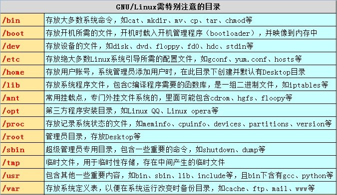 Linux Shell 常用命令与目录分区的学习总结
