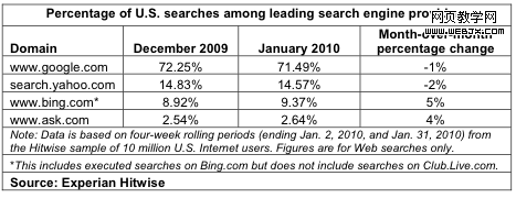 2010年1月份数据显示 bing提高google下降