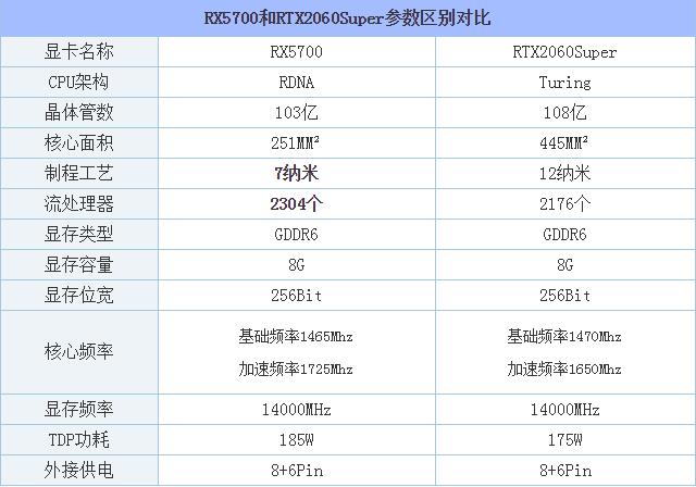 RX5700和RTX2060哪个值得买 RTX2060Super与RX5700对比评测