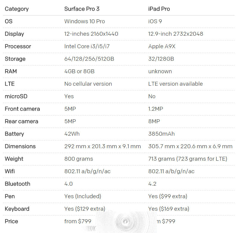 苹果iPad Pro VS 微软Surface Pro 3哪款配置更好更值得购买？