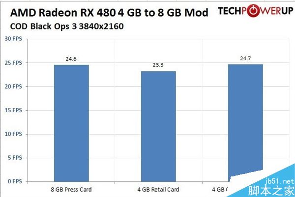AMD RX 480 4GB显存版本成功解锁8GB 附解锁方法