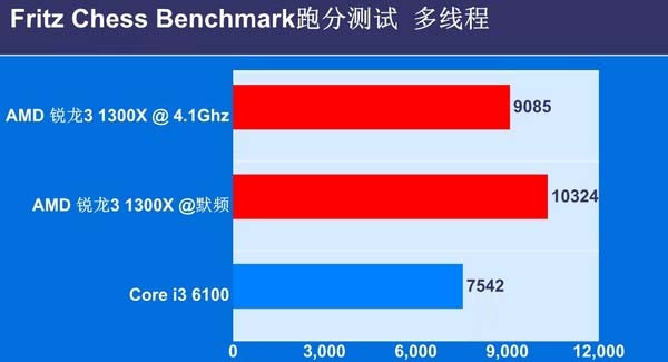 锐龙3 1300X对比i3 6100哪个好？锐龙R3-1300X与i3-6100区别对比全面评测图解