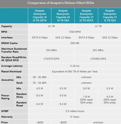 希捷正式发布第二代充氦技术硬盘:12TB