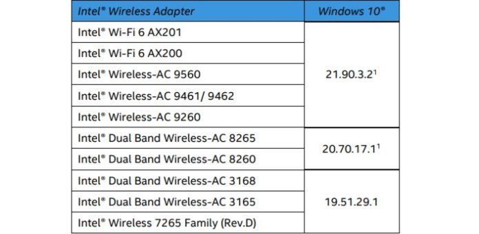英特尔官方更新Win10 Wi-Fi和蓝牙驱动程序