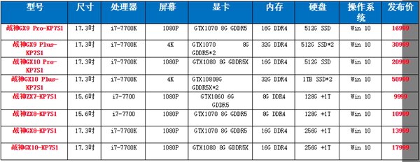 神舟战神GX10 Plus-KP7S1笔记本发布 双GTX1080售价50999元