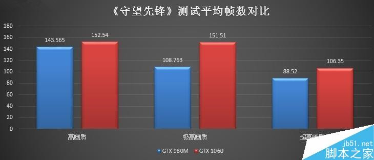 NVIDIA GTX 980M和GTX 1060游戏本谁更值得买？GTX 980M/1060M性能对比评测