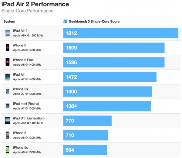 iPad Air 2 跑分出炉 搭载三核 A8X 处理器，2GB 内存