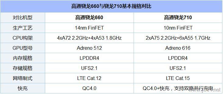 高通骁龙710和660相比哪款更好？高通骁龙660和骁龙710对比评测