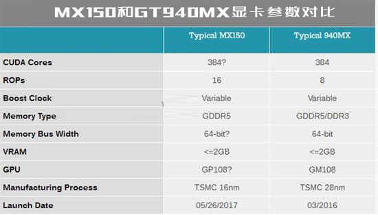 MX150显卡性能怎么样？MX150相当于什么显卡级别？