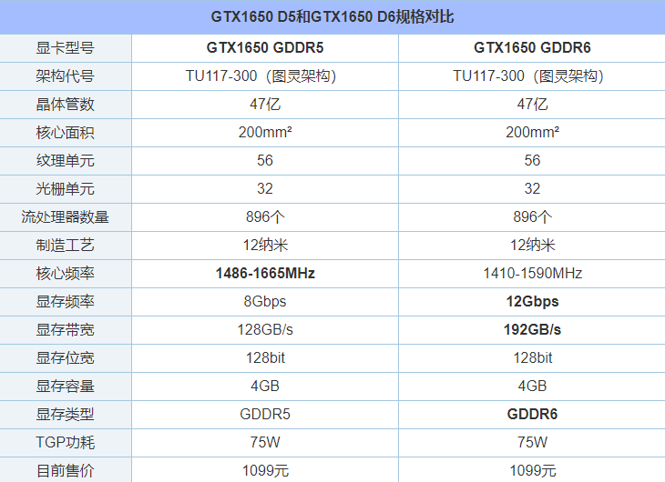 GTX1650显存从GDDR5升级GDDR6性能提升了多少?