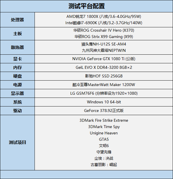 AMD锐龙不适合1080p游戏?锐龙7 1800X 1080p游戏测试