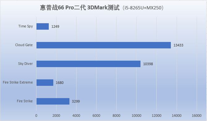 惠普战66二代笔记本性能如何 八代酷睿+MX250独显惠普战66二代评测