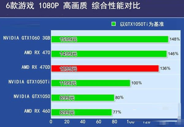 RX 470D和RX 470哪个好 AMD RX470D与RX470详细区别对比