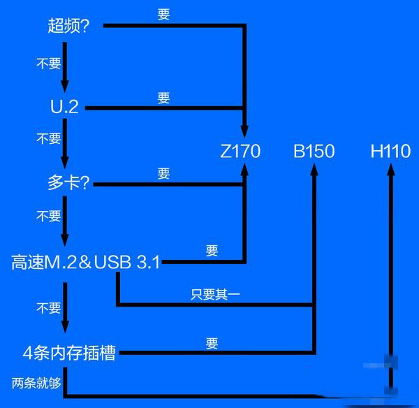 Z170和H170和B150和H110的区别有哪些