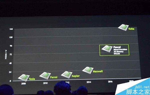 NVIDIA GeForce 20系列第三季度提前发布:单卡价格或提高