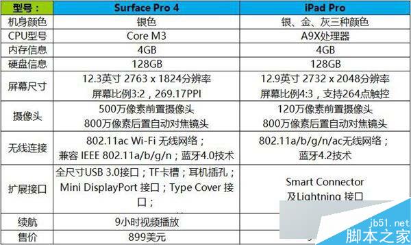 Surface Pro 4和iPad Pro哪个好？ iPad Pro和Surface Pro4对比评测