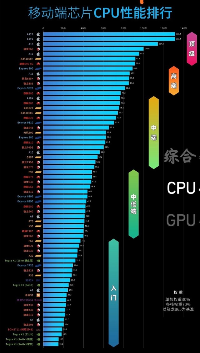 2021年4月手机CPU性能天梯图最新版 手机芯片排行天梯图2021