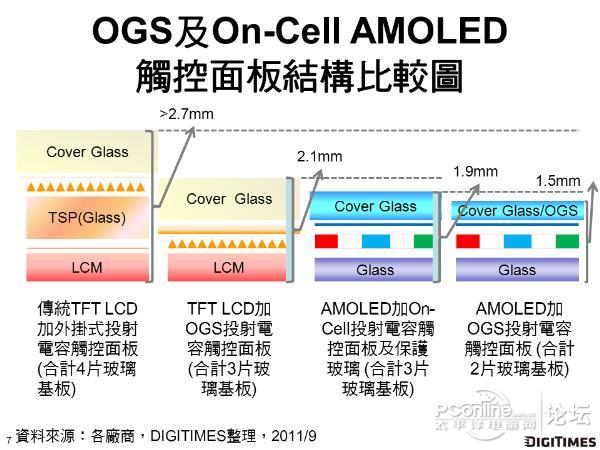 触控屏幕INcell Oncell OGS 是咋回事 In cell 和 On cell的区别