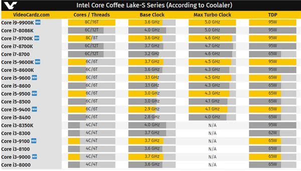Intel九代酷睿i9-9900K跑分曝光:8核心16线程性能大涨