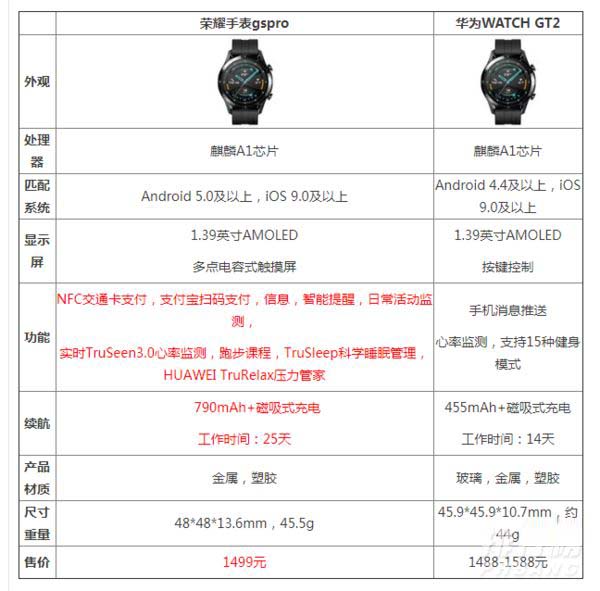 荣耀手表gs pro和荣耀手表2区别大吗 荣耀手表gs pro和荣耀手表2对比介绍