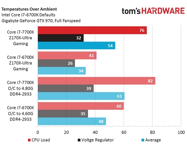 i7 7700K温度过高原因:Intel散热减料 CPU温度过高