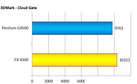 奔腾G4500和AMDFX4300哪个好？intel G4500与AMD FX4300跑分成绩对比图解