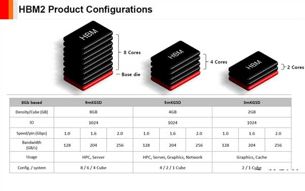 AMD Vega显卡配4GB/8GB HMB2显存:利用效率明显提高