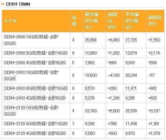 内存升价挡不住 DDR4价格出现暴涨