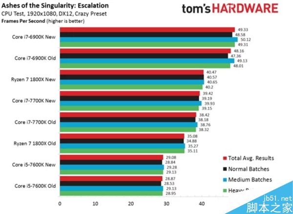 AMD Ryzen 7首款优化游戏奇点灰烬测试:平均帧提升31%
