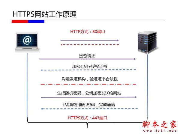 HTTPS优缺点和原理解析：我们的网站该不该做HTTPS？