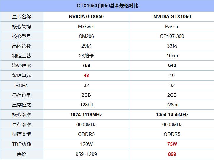 GTX1050和950哪个更好 GTX950与GTX1050对比评测 