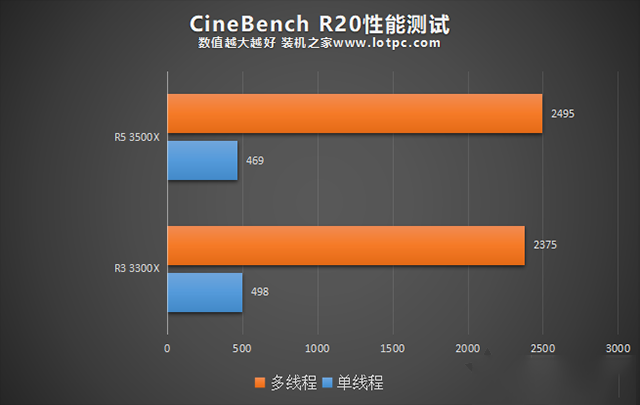 3300X和3500X哪个好 AMD锐龙R3 3300X和R5 3500X对比评测