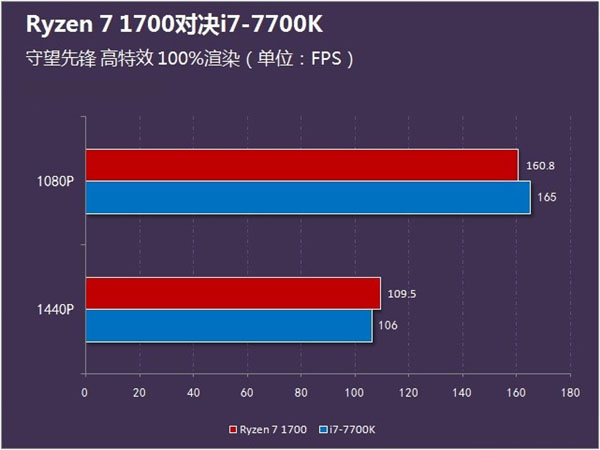 AMD Ryzen 7 1700和i7 7700K性能对决：游戏性能谁更强？