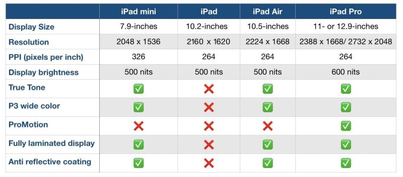 iPad/iPad Air/iPad mini/iPad Pro怎么选 双11购机攻略