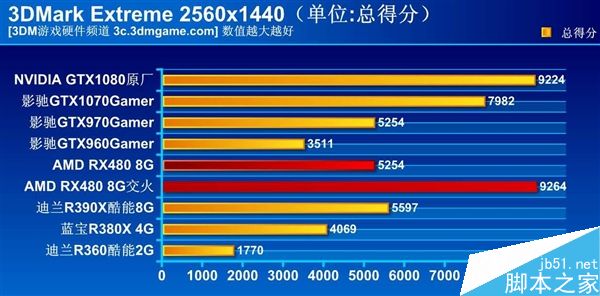 AMD RX 490跑分泄露:超过了GTX 1070