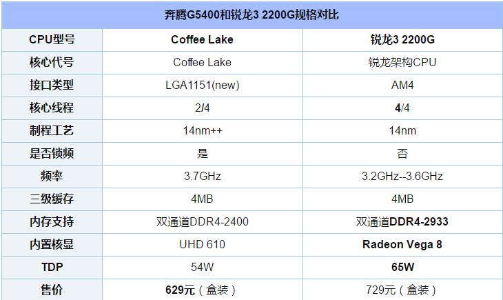 奔腾G5400和R3 2200G哪个好 奔腾G5400和锐龙3 2200G详细对比分析