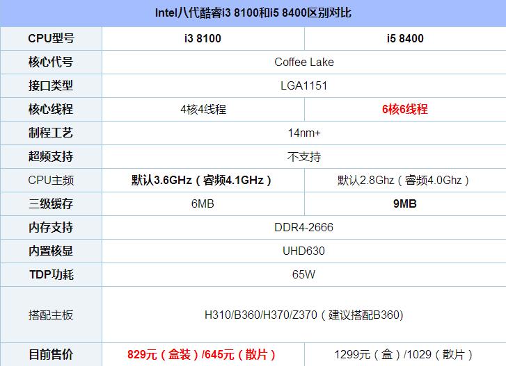 i3 8100和i5 8400哪个好？八代i3 8100和i5 8400区别对比评测
