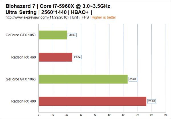 生化危机7性能实测:AMD显卡占据更大优势