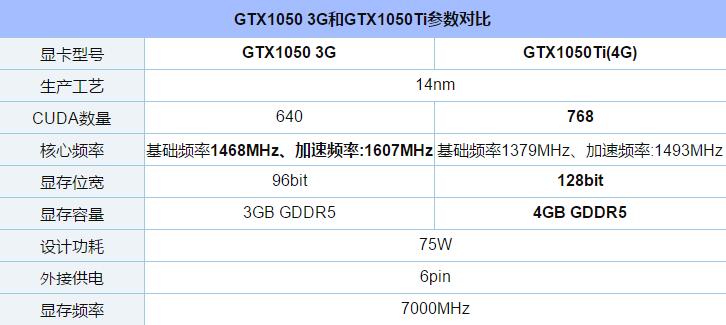 GTX1050 3G和GTX1050Ti性能差距对比详细评测