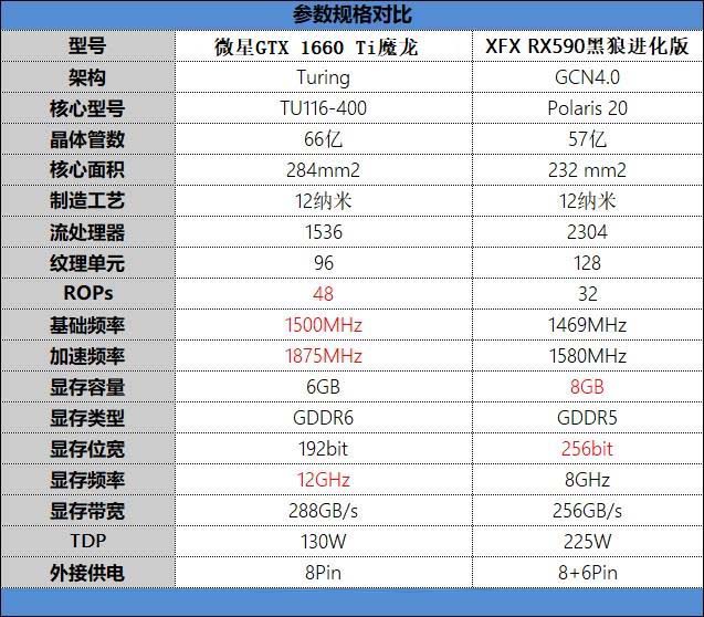 微星GTX 1660Ti魔龙和XFX RX590显卡区别对比评测