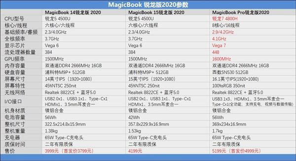 4999元的荣耀MagicBook Pro锐龙版2020详细评测