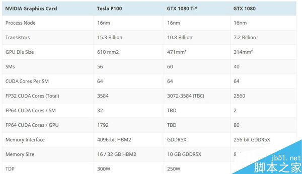 GTX 1080Ti将于明年CES2017发布:10GB显存/售价1000美元左右