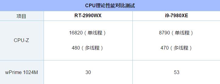 RT-2990WX和i9-7980XE哪个好 RT-2990WX对比RT-2990WX评测
