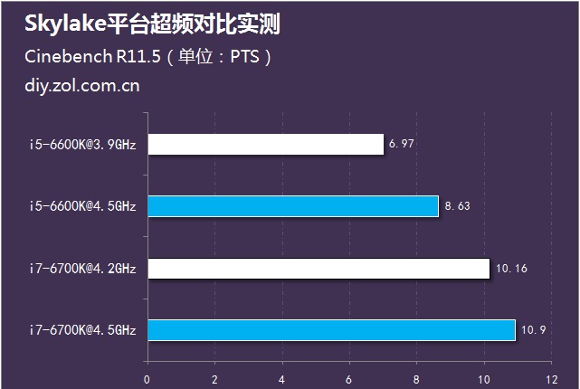 六代i5/i7性能差距有多大？Intel酷睿六代i5-6600K与i7-6700K超频对比实测