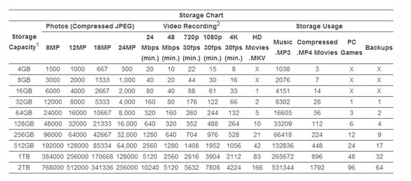 金士顿发布全球最大容量2TB U盘:或售19999元