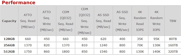 威刚推出入门级XPG SX7000系列M.2 SSD