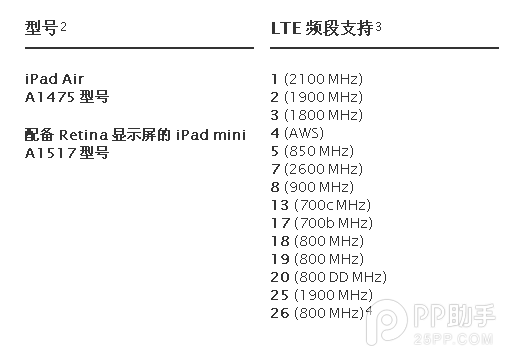 iPad Air/mini2 4G版本支持TD-LTE网络吗？